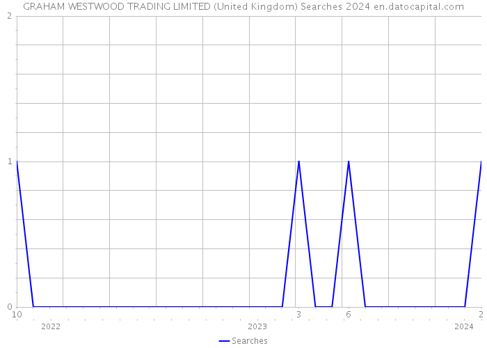 GRAHAM WESTWOOD TRADING LIMITED (United Kingdom) Searches 2024 