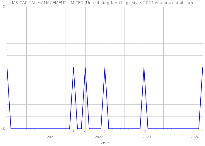 M3 CAPITAL MANAGEMENT LIMITED (United Kingdom) Page visits 2024 