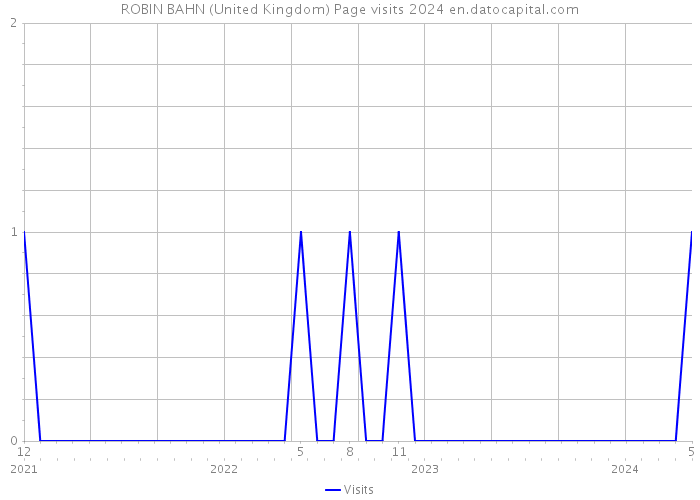 ROBIN BAHN (United Kingdom) Page visits 2024 