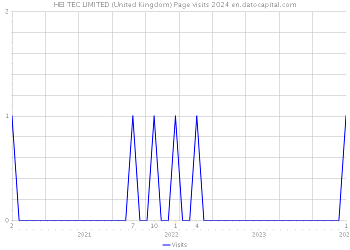 HEI TEC LIMITED (United Kingdom) Page visits 2024 