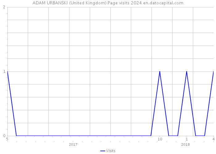ADAM URBANSKI (United Kingdom) Page visits 2024 