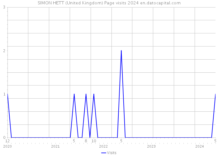 SIMON HETT (United Kingdom) Page visits 2024 