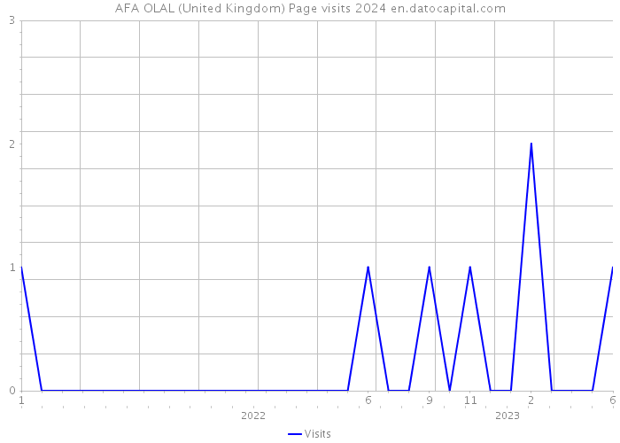 AFA OLAL (United Kingdom) Page visits 2024 