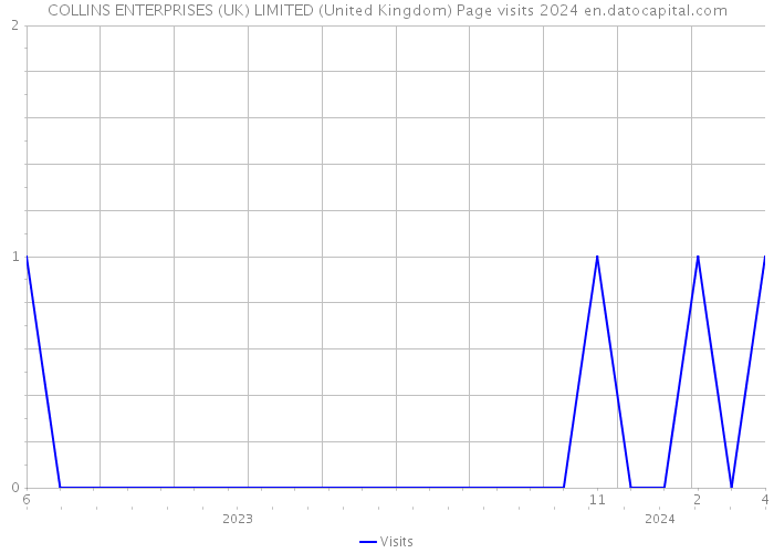 COLLINS ENTERPRISES (UK) LIMITED (United Kingdom) Page visits 2024 