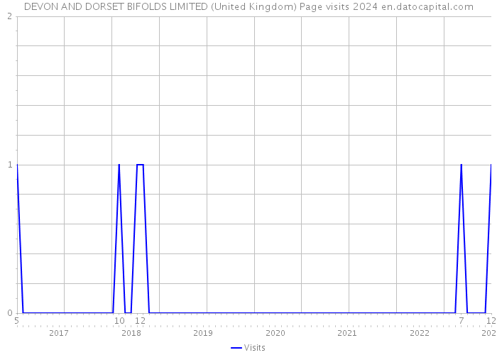 DEVON AND DORSET BIFOLDS LIMITED (United Kingdom) Page visits 2024 