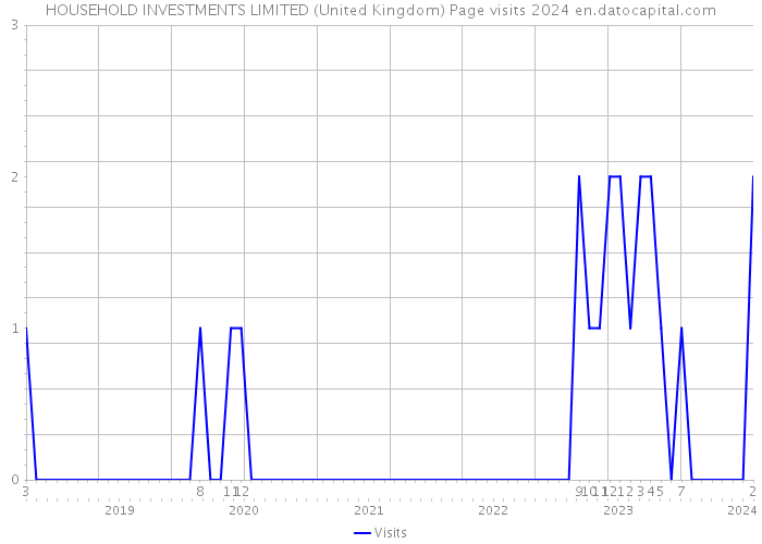 HOUSEHOLD INVESTMENTS LIMITED (United Kingdom) Page visits 2024 