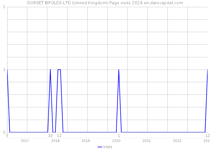 DORSET BIFOLDS LTD (United Kingdom) Page visits 2024 