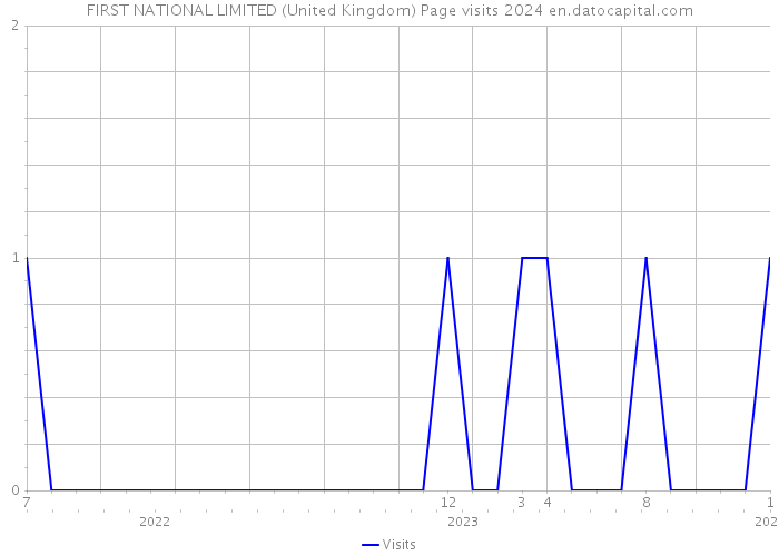 FIRST NATIONAL LIMITED (United Kingdom) Page visits 2024 