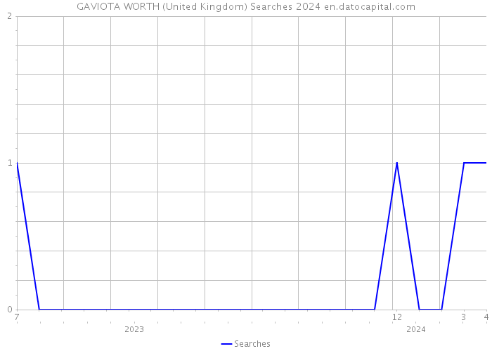 GAVIOTA WORTH (United Kingdom) Searches 2024 