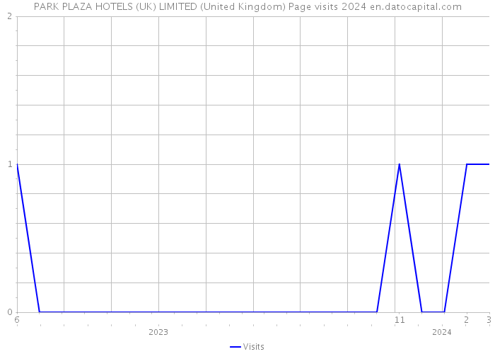 PARK PLAZA HOTELS (UK) LIMITED (United Kingdom) Page visits 2024 