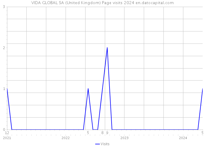 VIDA GLOBAL SA (United Kingdom) Page visits 2024 