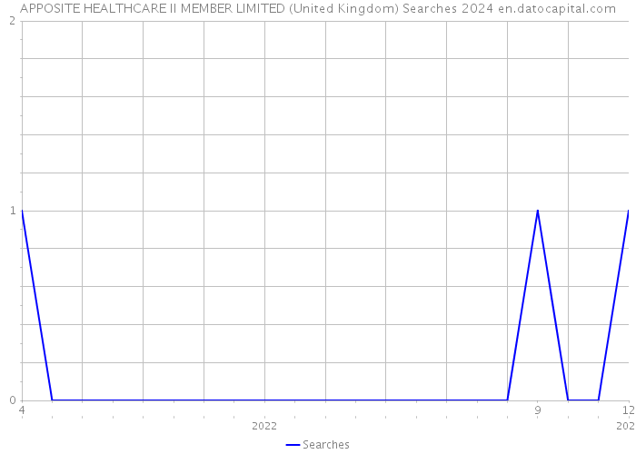 APPOSITE HEALTHCARE II MEMBER LIMITED (United Kingdom) Searches 2024 