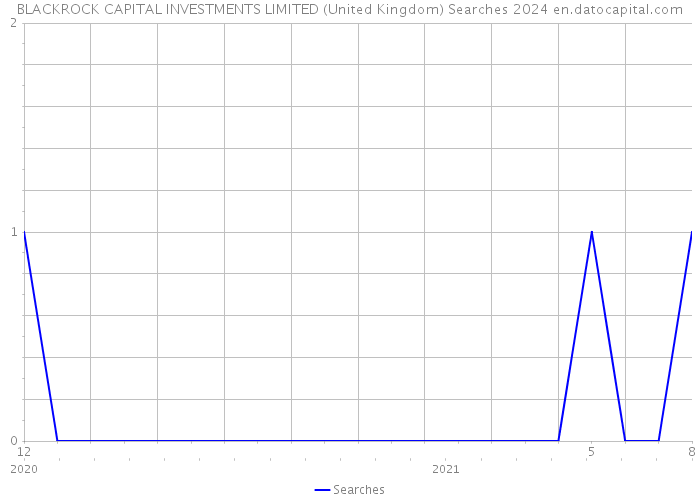 BLACKROCK CAPITAL INVESTMENTS LIMITED (United Kingdom) Searches 2024 