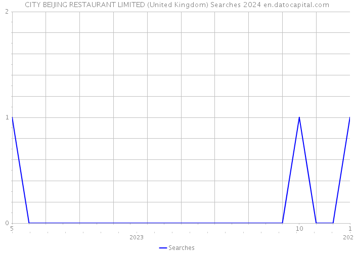 CITY BEIJING RESTAURANT LIMITED (United Kingdom) Searches 2024 