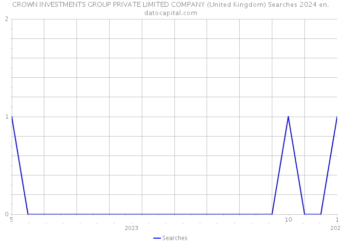 CROWN INVESTMENTS GROUP PRIVATE LIMITED COMPANY (United Kingdom) Searches 2024 
