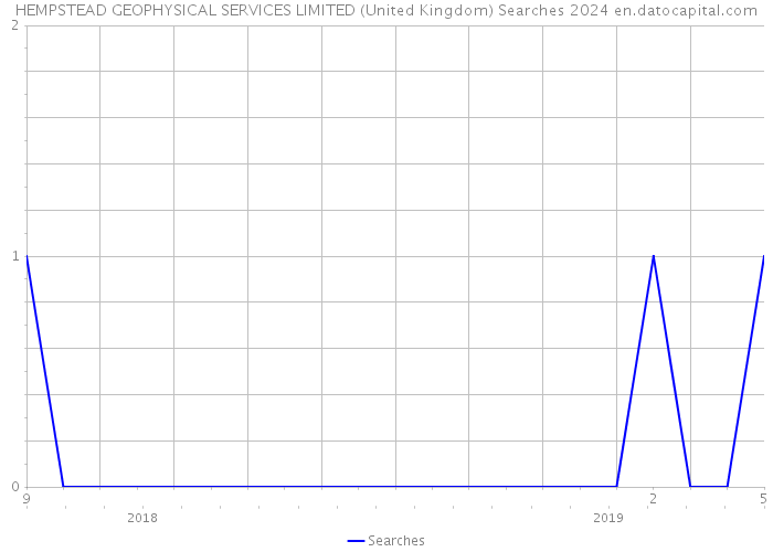 HEMPSTEAD GEOPHYSICAL SERVICES LIMITED (United Kingdom) Searches 2024 