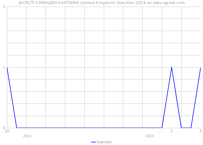 JAGRUTI KAMALESH KANTARIA (United Kingdom) Searches 2024 