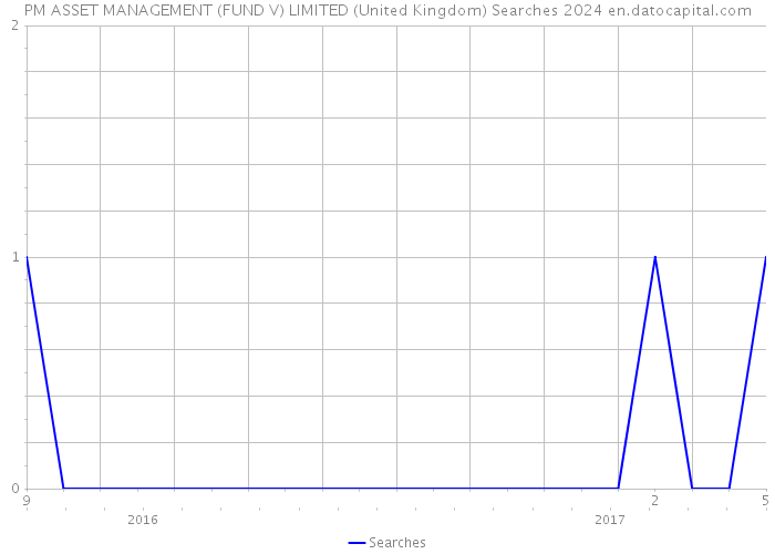 PM ASSET MANAGEMENT (FUND V) LIMITED (United Kingdom) Searches 2024 