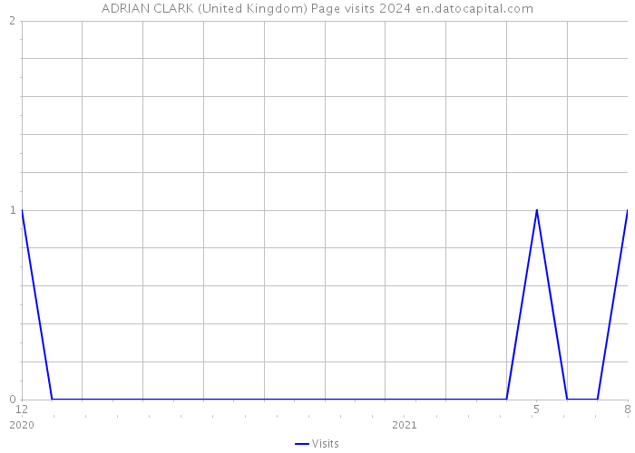 ADRIAN CLARK (United Kingdom) Page visits 2024 