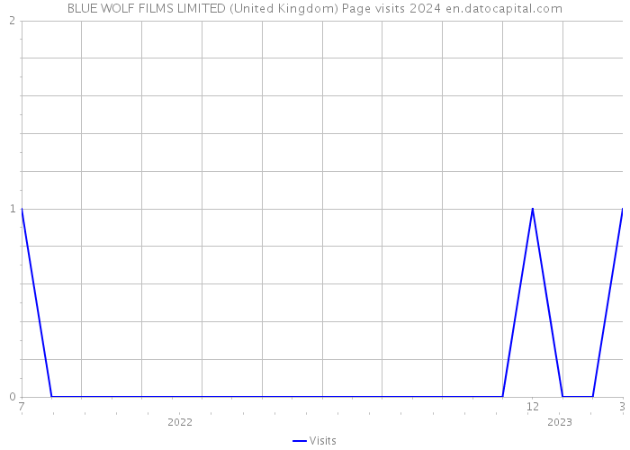 BLUE WOLF FILMS LIMITED (United Kingdom) Page visits 2024 
