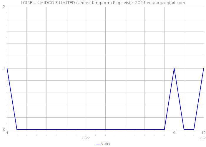 LOIRE UK MIDCO 3 LIMITED (United Kingdom) Page visits 2024 