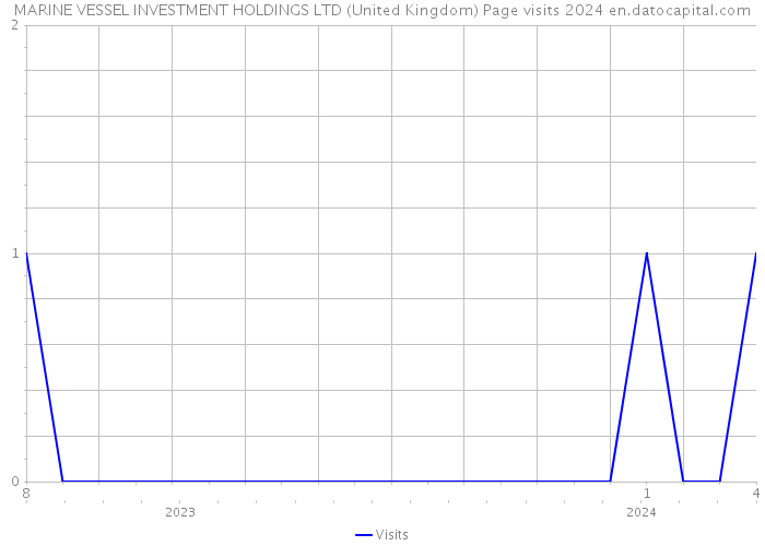 MARINE VESSEL INVESTMENT HOLDINGS LTD (United Kingdom) Page visits 2024 