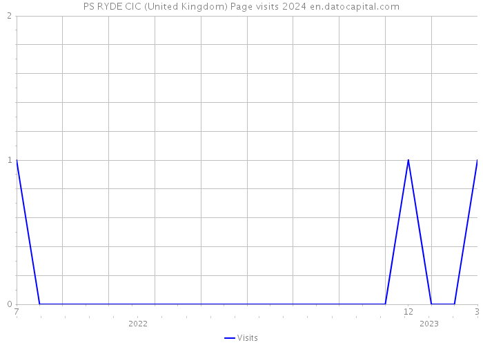 PS RYDE CIC (United Kingdom) Page visits 2024 