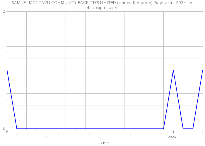 SAMUEL MONTAGU COMMUNITY FACILITIES LIMITED (United Kingdom) Page visits 2024 