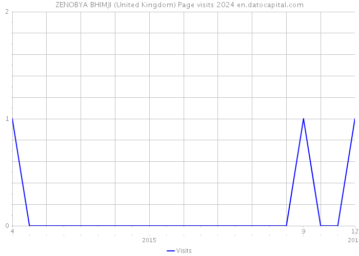 ZENOBYA BHIMJI (United Kingdom) Page visits 2024 