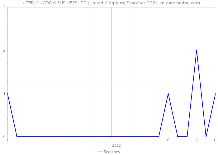 UNITED KINGDOM BUSINESS LTD (United Kingdom) Searches 2024 