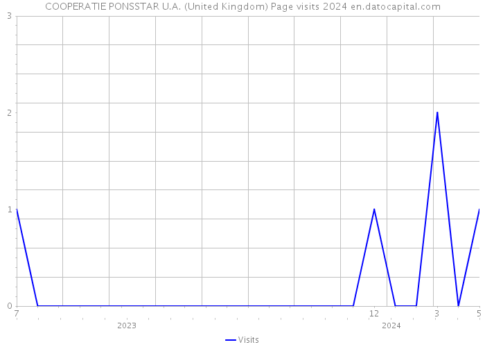 COOPERATIE PONSSTAR U.A. (United Kingdom) Page visits 2024 