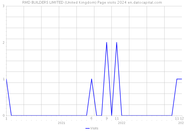 RMD BUILDERS LIMITED (United Kingdom) Page visits 2024 