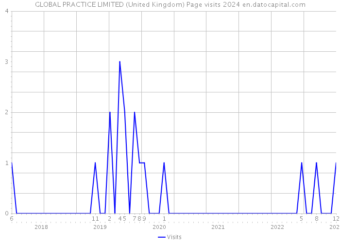 GLOBAL PRACTICE LIMITED (United Kingdom) Page visits 2024 