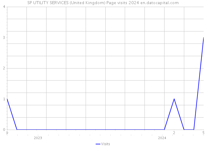 SP UTILITY SERVICES (United Kingdom) Page visits 2024 