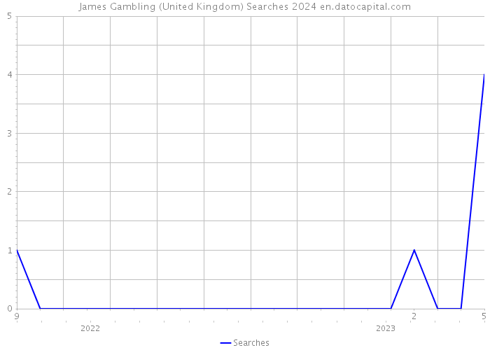 James Gambling (United Kingdom) Searches 2024 