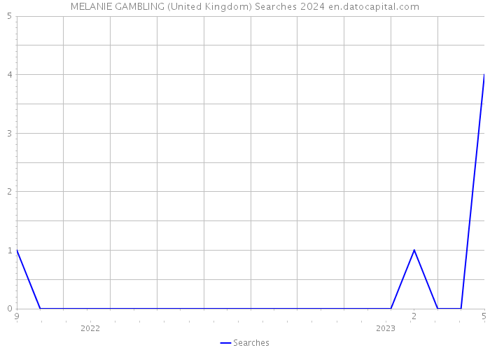 MELANIE GAMBLING (United Kingdom) Searches 2024 