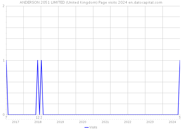ANDERSON 2051 LIMITED (United Kingdom) Page visits 2024 