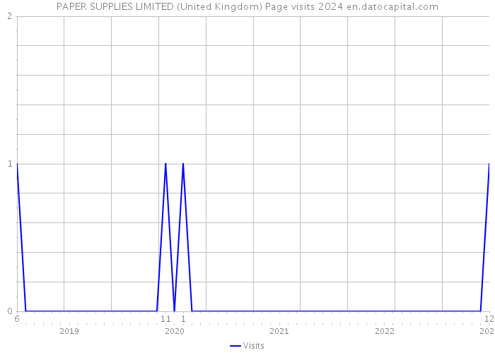 PAPER SUPPLIES LIMITED (United Kingdom) Page visits 2024 