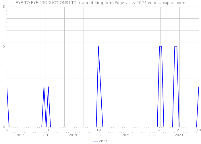 EYE TO EYE PRODUCTIONS LTD. (United Kingdom) Page visits 2024 