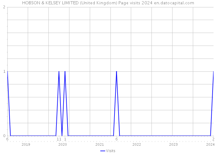 HOBSON & KELSEY LIMITED (United Kingdom) Page visits 2024 