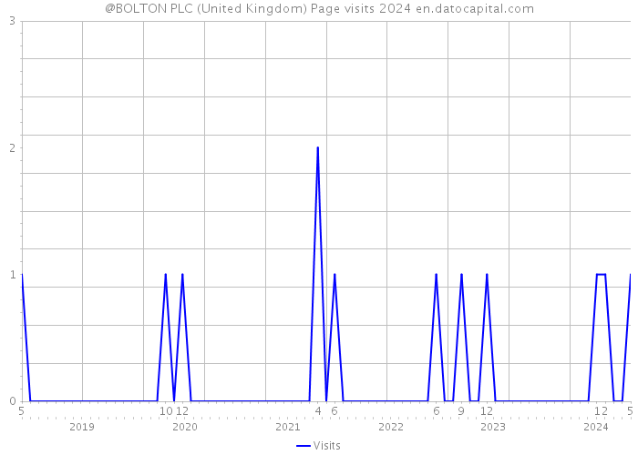 @BOLTON PLC (United Kingdom) Page visits 2024 