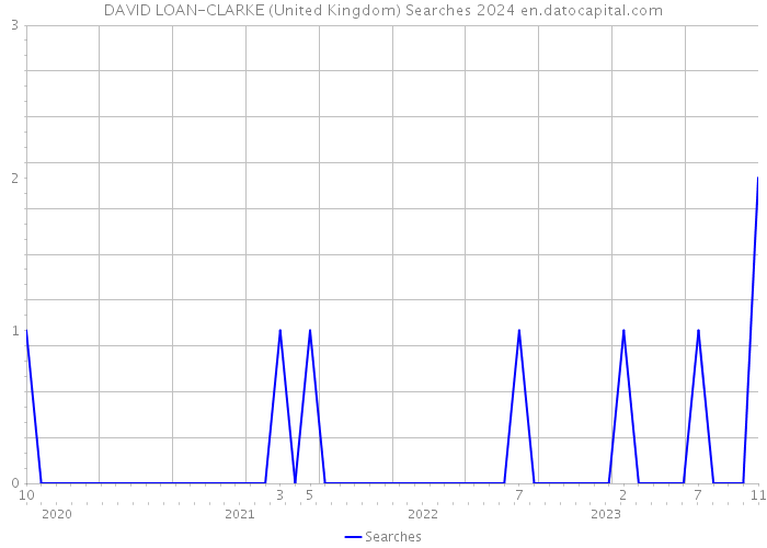 DAVID LOAN-CLARKE (United Kingdom) Searches 2024 