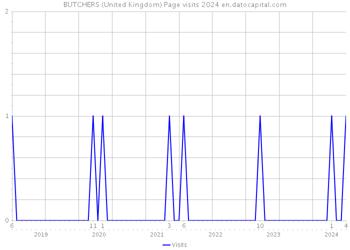 BUTCHERS (United Kingdom) Page visits 2024 