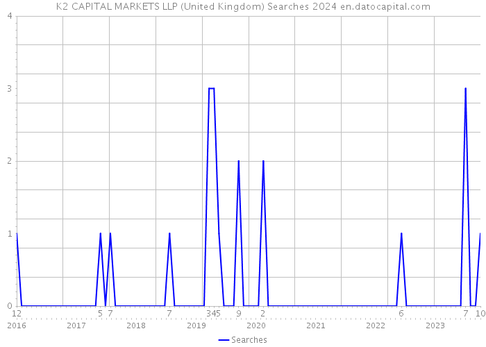 K2 CAPITAL MARKETS LLP (United Kingdom) Searches 2024 