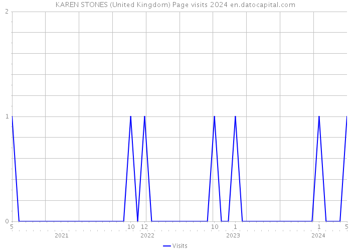 KAREN STONES (United Kingdom) Page visits 2024 