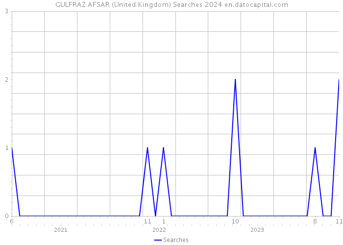 GULFRAZ AFSAR (United Kingdom) Searches 2024 