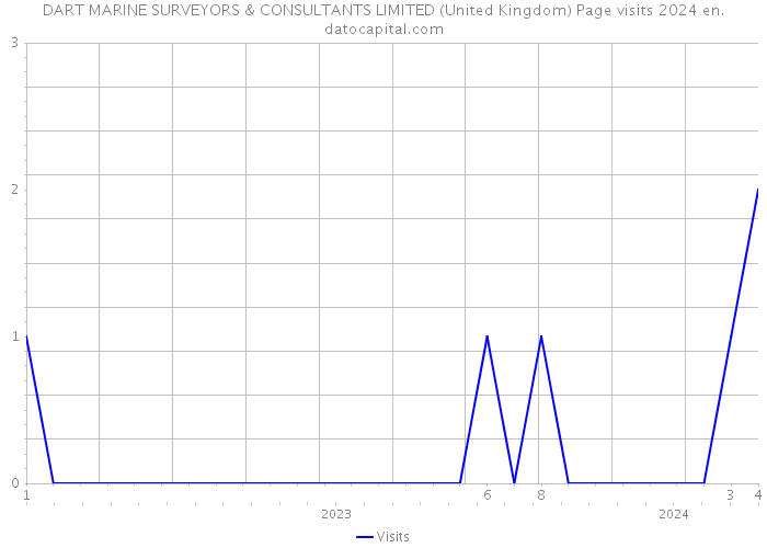 DART MARINE SURVEYORS & CONSULTANTS LIMITED (United Kingdom) Page visits 2024 