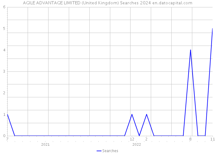 AGILE ADVANTAGE LIMITED (United Kingdom) Searches 2024 