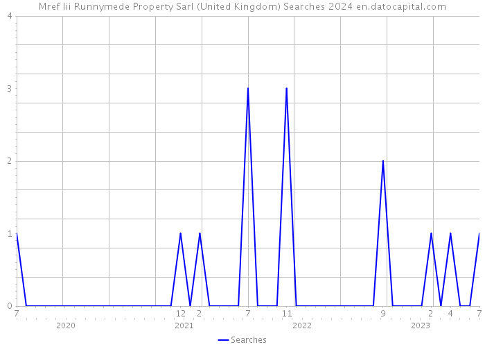 Mref Iii Runnymede Property Sarl (United Kingdom) Searches 2024 