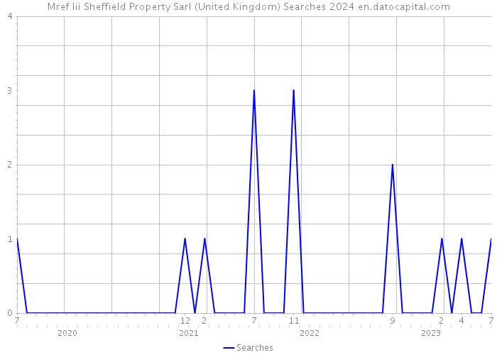 Mref Iii Sheffield Property Sarl (United Kingdom) Searches 2024 